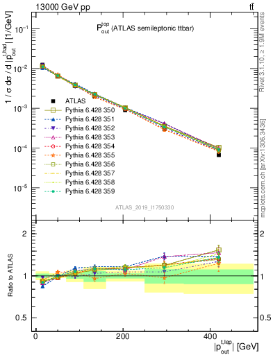 Plot of top.pout in 13000 GeV pp collisions