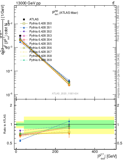 Plot of top.pout in 13000 GeV pp collisions