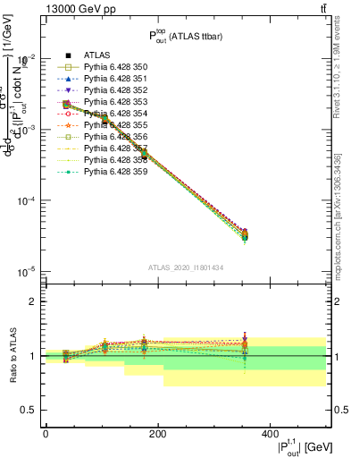 Plot of top.pout in 13000 GeV pp collisions