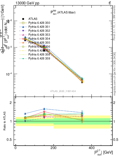 Plot of top.pout in 13000 GeV pp collisions