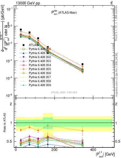 Plot of top.pout in 13000 GeV pp collisions