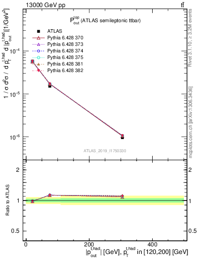 Plot of top.pout in 13000 GeV pp collisions