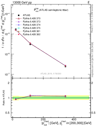 Plot of top.pout in 13000 GeV pp collisions