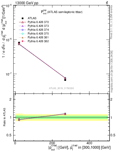 Plot of top.pout in 13000 GeV pp collisions