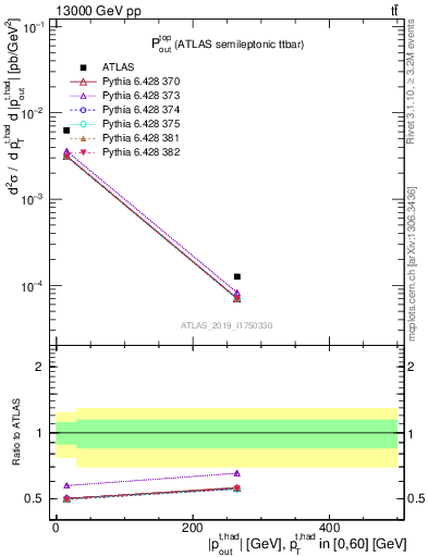 Plot of top.pout in 13000 GeV pp collisions