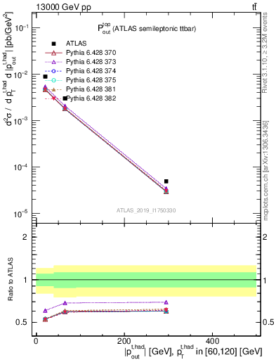 Plot of top.pout in 13000 GeV pp collisions