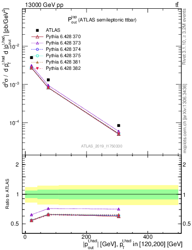 Plot of top.pout in 13000 GeV pp collisions