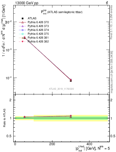 Plot of top.pout in 13000 GeV pp collisions