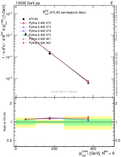 Plot of top.pout in 13000 GeV pp collisions