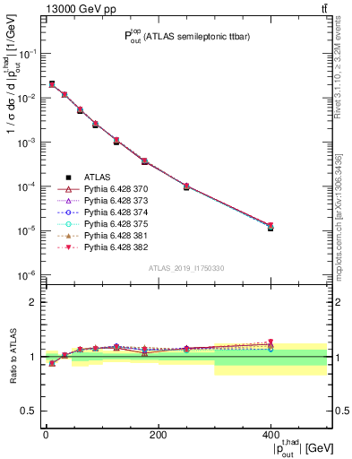 Plot of top.pout in 13000 GeV pp collisions