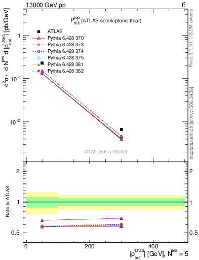 Plot of top.pout in 13000 GeV pp collisions