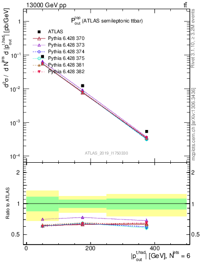 Plot of top.pout in 13000 GeV pp collisions