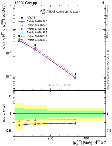 Plot of top.pout in 13000 GeV pp collisions