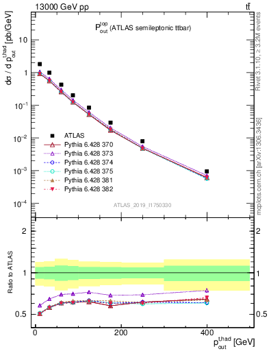 Plot of top.pout in 13000 GeV pp collisions