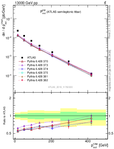 Plot of top.pout in 13000 GeV pp collisions