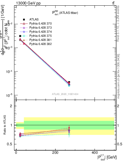 Plot of top.pout in 13000 GeV pp collisions