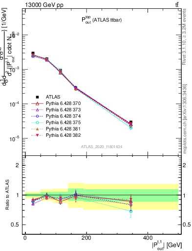 Plot of top.pout in 13000 GeV pp collisions