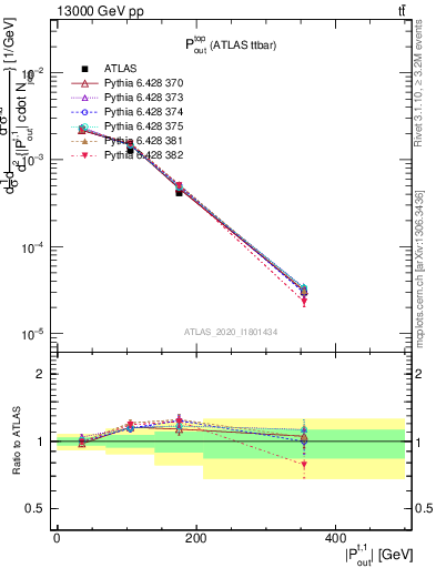 Plot of top.pout in 13000 GeV pp collisions