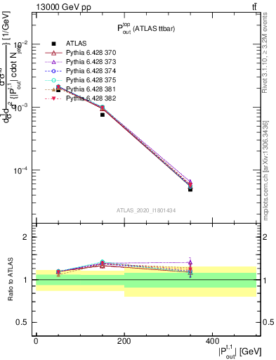 Plot of top.pout in 13000 GeV pp collisions