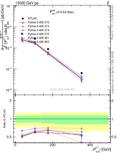 Plot of top.pout in 13000 GeV pp collisions