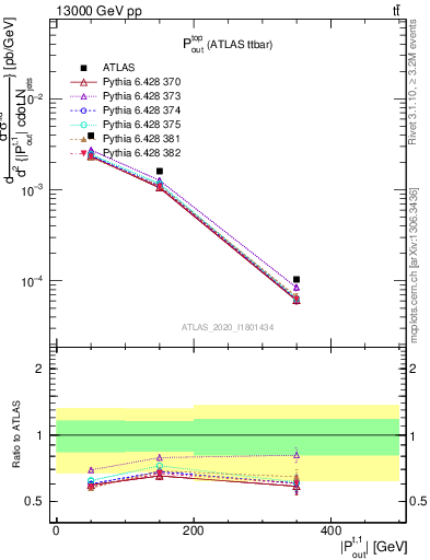 Plot of top.pout in 13000 GeV pp collisions