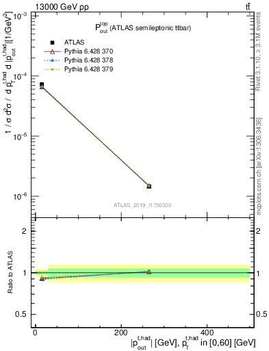 Plot of top.pout in 13000 GeV pp collisions