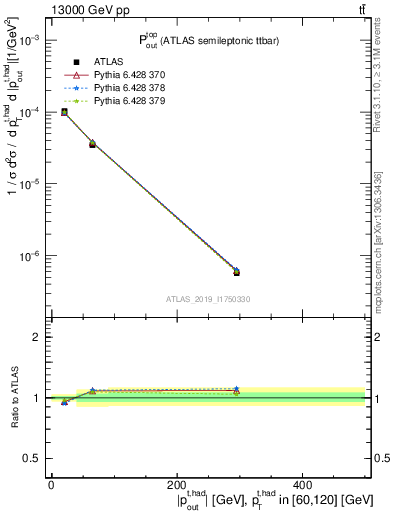 Plot of top.pout in 13000 GeV pp collisions