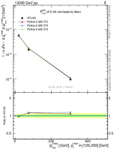 Plot of top.pout in 13000 GeV pp collisions