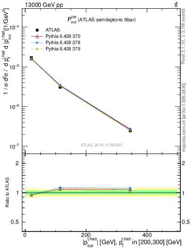 Plot of top.pout in 13000 GeV pp collisions