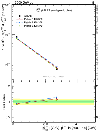 Plot of top.pout in 13000 GeV pp collisions