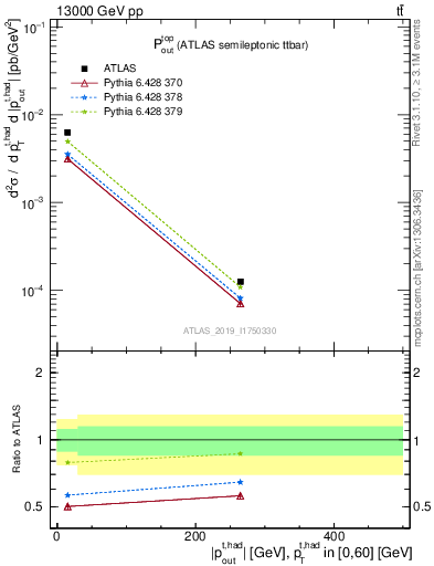 Plot of top.pout in 13000 GeV pp collisions