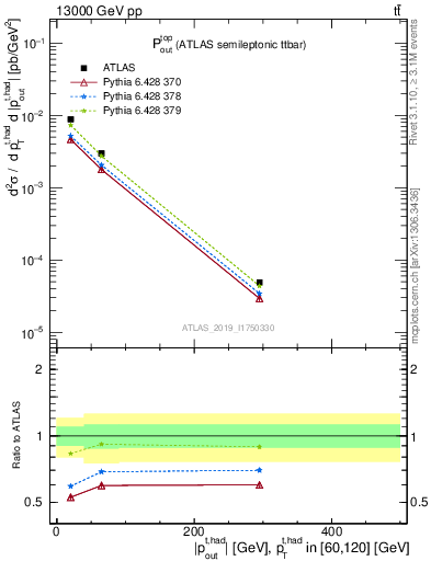 Plot of top.pout in 13000 GeV pp collisions