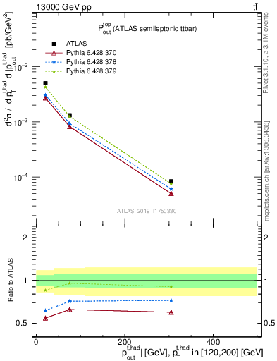 Plot of top.pout in 13000 GeV pp collisions