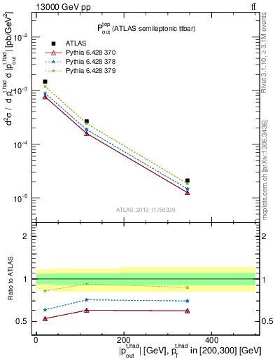 Plot of top.pout in 13000 GeV pp collisions