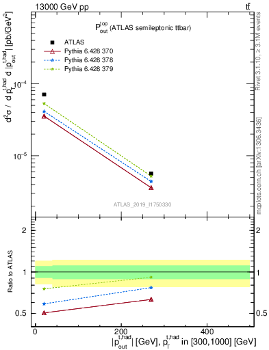 Plot of top.pout in 13000 GeV pp collisions