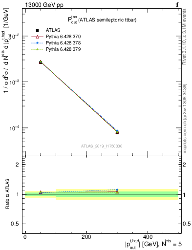 Plot of top.pout in 13000 GeV pp collisions