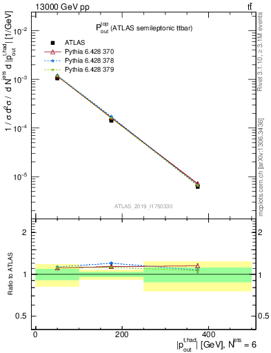 Plot of top.pout in 13000 GeV pp collisions