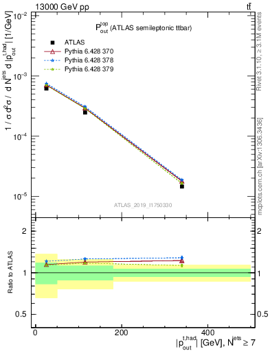 Plot of top.pout in 13000 GeV pp collisions