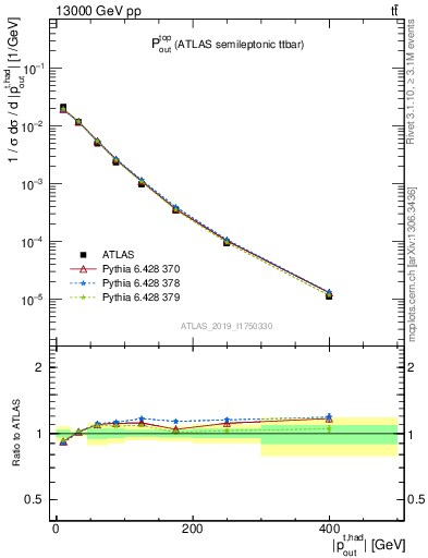 Plot of top.pout in 13000 GeV pp collisions