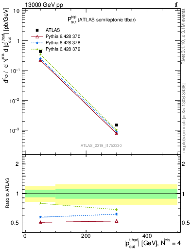 Plot of top.pout in 13000 GeV pp collisions