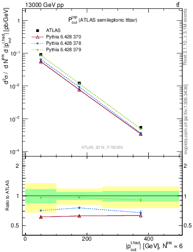 Plot of top.pout in 13000 GeV pp collisions