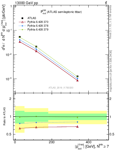 Plot of top.pout in 13000 GeV pp collisions