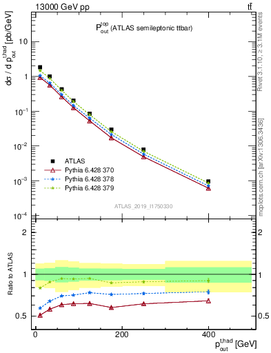 Plot of top.pout in 13000 GeV pp collisions