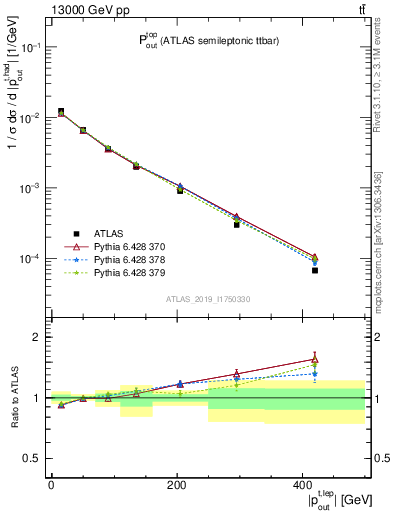 Plot of top.pout in 13000 GeV pp collisions