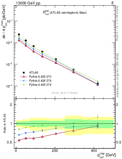 Plot of top.pout in 13000 GeV pp collisions