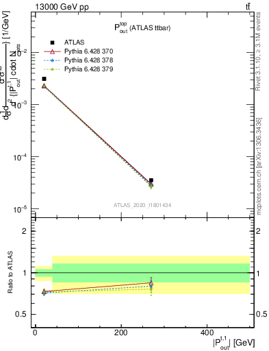 Plot of top.pout in 13000 GeV pp collisions