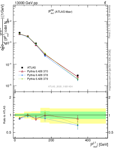 Plot of top.pout in 13000 GeV pp collisions