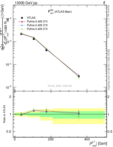 Plot of top.pout in 13000 GeV pp collisions