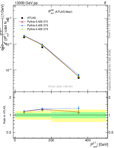 Plot of top.pout in 13000 GeV pp collisions