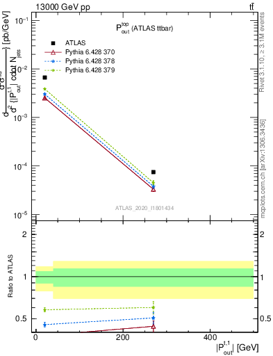 Plot of top.pout in 13000 GeV pp collisions